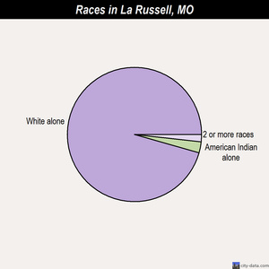 La Russell races chart