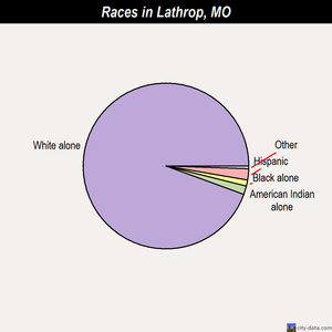 Lathrop races chart