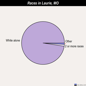 Laurie races chart