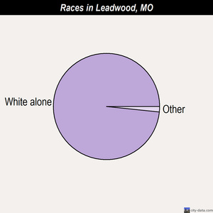 Leadwood races chart