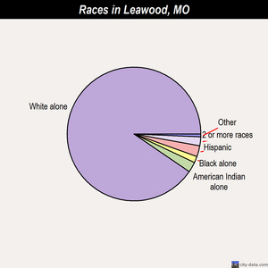 Leawood races chart