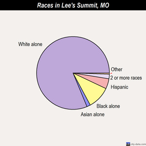 Liberal races chart