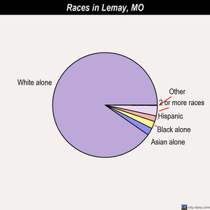 Lemay races chart