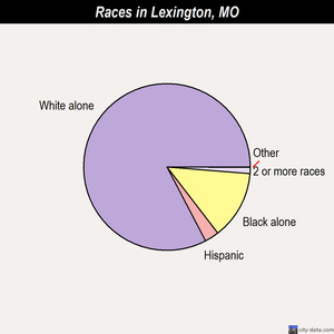 Lexington races chart