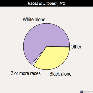 Livonia races chart