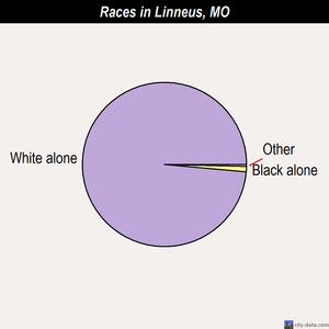 Linneus races chart