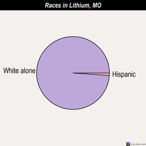 Lemay races chart