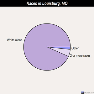 Loma Linda races chart