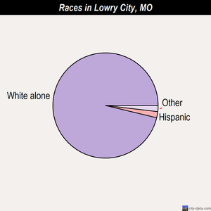 Lowry City races chart