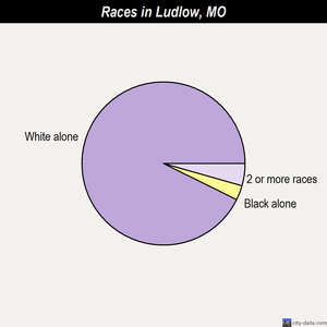 Ludlow races chart