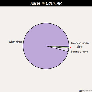 Oden races chart