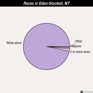 Eden-Stockett races chart