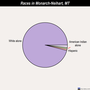 Monarch-Neihart races chart