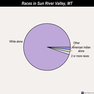 Sun River Valley races chart