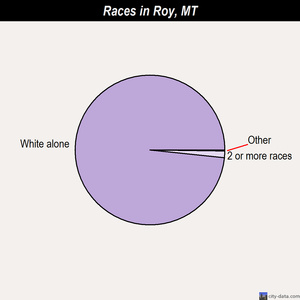 Roy races chart