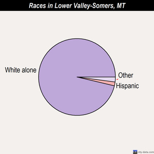 Lower Valley-Somers races chart