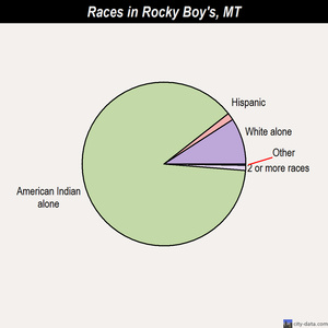 Rocky Boy's races chart