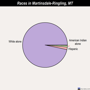 Martinsdale-Ringling races chart