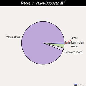 Valier-Dupuyer races chart