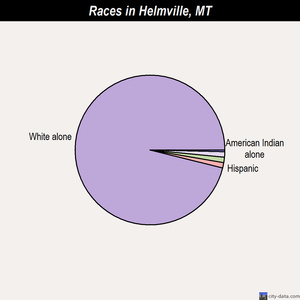 Helmville races chart