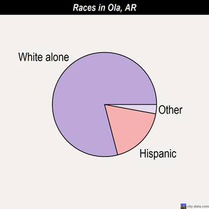 Ola races chart