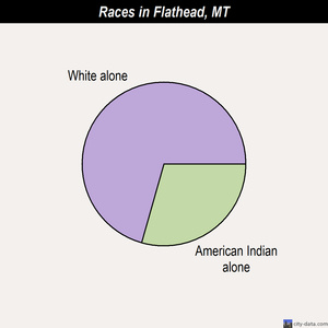 Flathead races chart