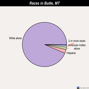 Butte races chart