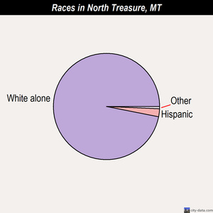 North Treasure races chart