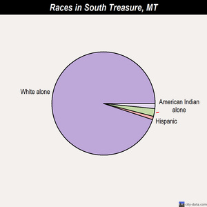 South Treasure races chart