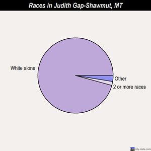 Judith Gap-Shawmut races chart