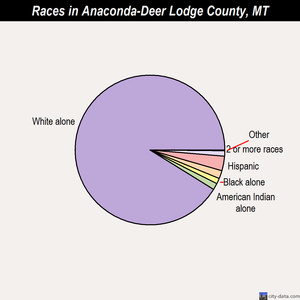 Anaconda-Deer Lodge County races chart