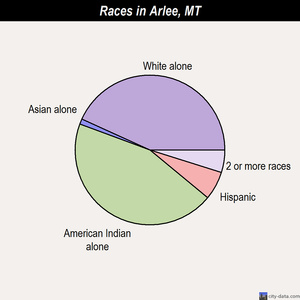 Arlee races chart