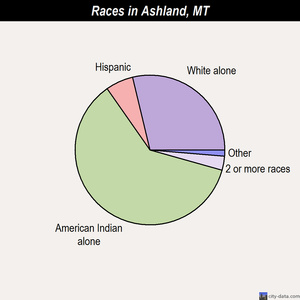 Ashland races chart