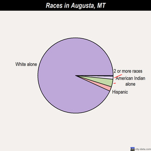 Augusta races chart
