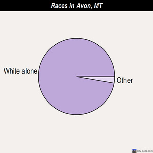 Avon races chart