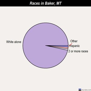 Baker races chart