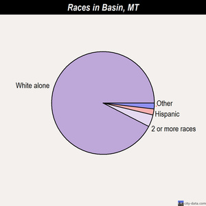 Basin races chart