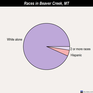 Beaver Creek races chart