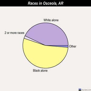 Osceola races chart