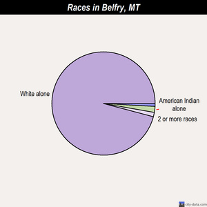 Belfry races chart