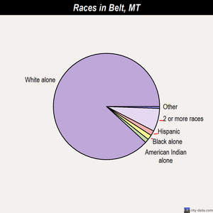 Belt races chart