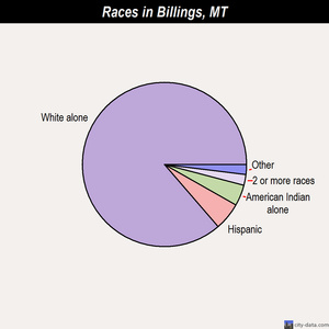 Billings races chart