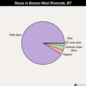Bonner-West Riverside races chart
