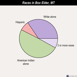 Box Elder races chart