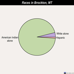 Brockton races chart
