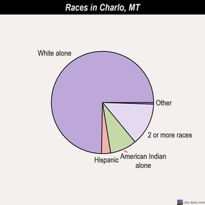 Charlo races chart