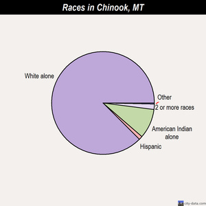 Chinook races chart