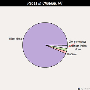 Choteau races chart