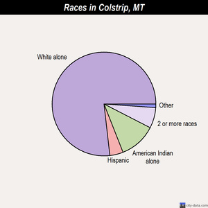 Colstrip races chart