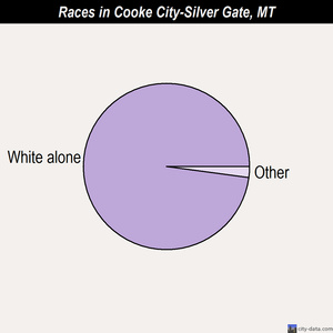 Billings races chart